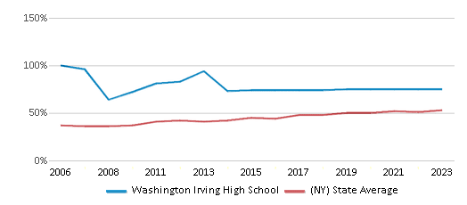 This chart displays the percentage of students who is eligible for free lunch in Washington Irving High School and the percentage of public school students who is eligible for free lunch in New York by year, with the latest 2022-23 school year data. This chart displays the percentage of students who is eligible for free lunch in Washington Irving High School and the percentage of public school students who is eligible for free lunch in New York by year, with the latest 2022-23 school year data.