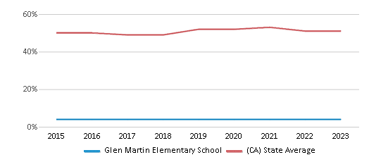 This chart displays the percentage of students who is eligible for free lunch in Glen Martin Elementary School and the percentage of public school students who is eligible for free lunch in California by year, with the latest 2022-23 school year data. This chart displays the percentage of students who is eligible for free lunch in Glen Martin Elementary School and the percentage of public school students who is eligible for free lunch in California by year, with the latest 2022-23 school year data.