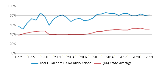 This chart displays the percentage of students who is eligible for free lunch in Carl E. Gilbert Elementary School and the percentage of public school students who is eligible for free lunch in California by year, with the latest 2022-23 school year data.