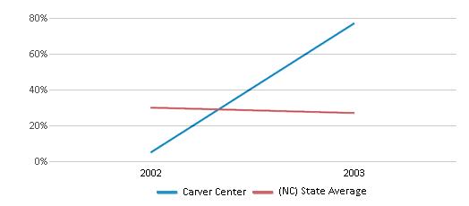 This chart displays the percentage of students who is eligible for free lunch in Carver Center and the percentage of public school students who is eligible for free lunch in North Carolina by year, with the latest 2002-03 school year data. This chart displays the percentage of students who is eligible for free lunch in Carver Center and the percentage of public school students who is eligible for free lunch in North Carolina by year, with the latest 2002-03 school year data.