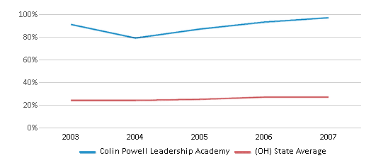 This chart displays the percentage of students who is eligible for free lunch in Colin Powell Leadership Academy and the percentage of public school students who is eligible for free lunch in Ohio by year, with the latest 2006-07 school year data. This chart displays the percentage of students who is eligible for free lunch in Colin Powell Leadership Academy and the percentage of public school students who is eligible for free lunch in Ohio by year, with the latest 2006-07 school year data.