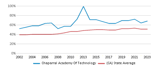 This chart displays the percentage of students who is eligible for free lunch in Chaparral Academy Of Technology and the percentage of public school students who is eligible for free lunch in California by year, with the latest 2022-23 school year data. This chart displays the percentage of students who is eligible for free lunch in Chaparral Academy Of Technology and the percentage of public school students who is eligible for free lunch in California by year, with the latest 2022-23 school year data.