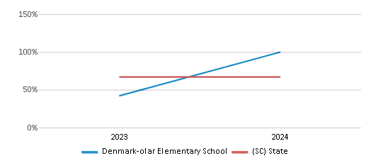 This chart showcases the percentage of students eligible for free lunch at Denmark-olar Elementary School, juxtaposed with the average percentage of public school students eligible for free lunch in the Bamberg 03 School District and South Carolina, utilizing data that spans several years and includes the most recent figures from the 2023-24 school year.