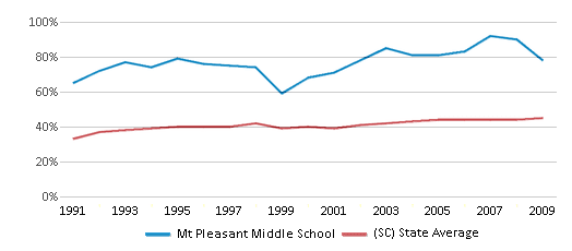 This chart displays the percentage of students who is eligible for free lunch in Mt Pleasant Middle School and the percentage of public school students who is eligible for free lunch in South Carolina by year, with the latest 2008-09 school year data. This chart displays the percentage of students who is eligible for free lunch in Mt Pleasant Middle School and the percentage of public school students who is eligible for free lunch in South Carolina by year, with the latest 2008-09 school year data.