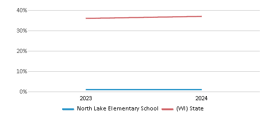 This chart showcases the percentage of students eligible for free lunch at North Lake Elementary School, juxtaposed with the average percentage of public school students eligible for free lunch in the North Lake School District and Wisconsin, utilizing data that spans several years and includes the most recent figures from the 2023-24 school year.