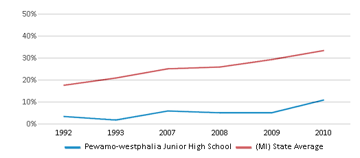 This chart displays the percentage of students who is eligible for free lunch in Pewamo-westphalia Junior High School and the percentage of public school students who is eligible for free lunch in Michigan by year, with the latest 2009-10 school year data. This chart displays the percentage of students who is eligible for free lunch in Pewamo-westphalia Junior High School and the percentage of public school students who is eligible for free lunch in Michigan by year, with the latest 2009-10 school year data.