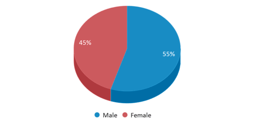 This chart displays gender of Atlanta Area School For The Deaf This chart displays gender of Atlanta Area School For The Deaf