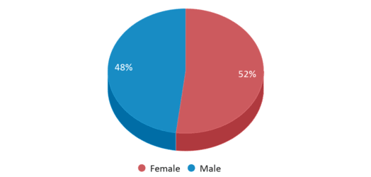 This chart displays gender of Mountain Vista This chart displays gender of Mountain Vista