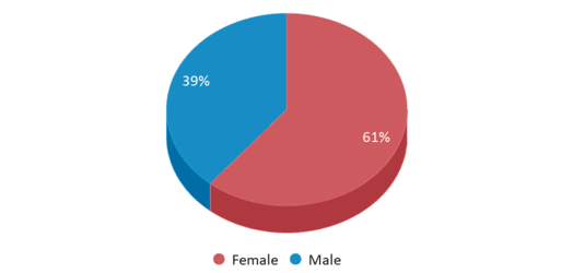 This chart displays gender of Heritage Valley Independent Study This chart displays gender of Heritage Valley Independent Study
