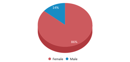 This chart displays gender of Childrens Crisis Stabilization Unit This chart displays gender of Childrens Crisis Stabilization Unit