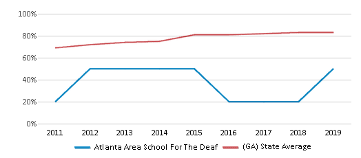 This chart displays graduation rate of Atlanta Area School For The Deaf and public school graduation rate of Georgia by year, with the latest 2018-19 school year data. This chart displays graduation rate of Atlanta Area School For The Deaf and public school graduation rate of Georgia by year, with the latest 2018-19 school year data.