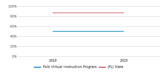 Graduation Rate Comparison Over Years (2019-2023) This chart presents a comparison of the graduation rate of Polk Virtual Instruction Program with the average graduation rate observed in the Polk School District and Florida public schools over several years, with the most recent data from the 2022-23 school year.
