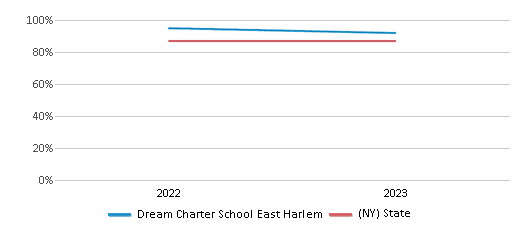 Graduation Rate Comparison Over Years (2022-2023) This chart presents a comparison of the graduation rate of Dream Charter School East Harlem with the average graduation rate observed in the Dream Charter School East Harlem School District and New York public schools over several years, with the most recent data from the 2022-23 school year.