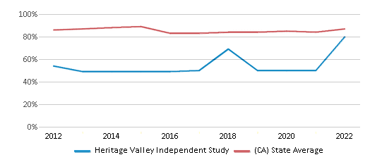 This chart displays graduation rate of Heritage Valley Independent Study and public school graduation rate of California by year, with the latest 2021-22 school year data. This chart displays graduation rate of Heritage Valley Independent Study and public school graduation rate of California by year, with the latest 2021-22 school year data.