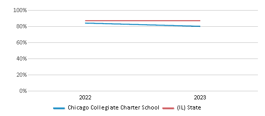 Graduation Rate Comparison Over Years (2022-2023) This chart presents a comparison of the graduation rate of Chicago Collegiate Charter School with the average graduation rate observed in the Chicago Public Schools Dist 299 School District and Illinois public schools over several years, with the most recent data from the 2022-23 school year.