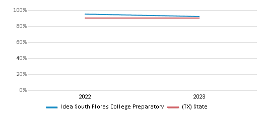 Graduation Rate Comparison Over Years (2022-2023) This chart presents a comparison of the graduation rate of Idea South Flores College Preparatory with the average graduation rate observed in the IDEA School District and Texas public schools over several years, with the most recent data from the 2022-23 school year.