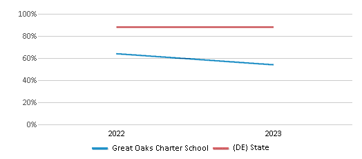 Graduation Rate Comparison Over Years (2022-2023) This chart presents a comparison of the graduation rate of Great Oaks Charter School with the average graduation rate observed in the Great Oaks Charter School District and Delaware public schools over several years, with the most recent data from the 2022-23 school year.