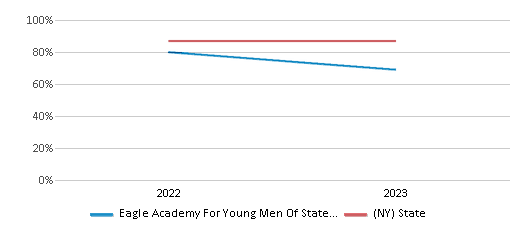 Graduation Rate Comparison Over Years (2022-2023) This chart presents a comparison of the graduation rate of Eagle Academy For Young Men Of Staten Island with the average graduation rate observed in the New York City Geographic District #31 School District and New York public schools over several years, with the most recent data from the 2022-23 school year.