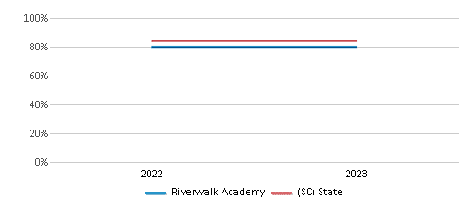Graduation Rate Comparison Over Years (2022-2023) This chart presents a comparison of the graduation rate of Riverwalk Academy with the average graduation rate observed in the Sc Public Charter School District and South Carolina public schools over several years, with the most recent data from the 2022-23 school year.