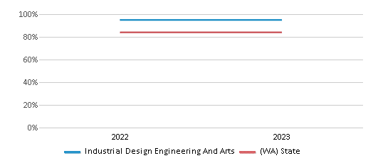 Graduation Rate Comparison Over Years (2022-2023) This chart presents a comparison of the graduation rate of Industrial Design Engineering And Arts with the average graduation rate observed in the Tacoma School District and Washington public schools over several years, with the most recent data from the 2022-23 school year.