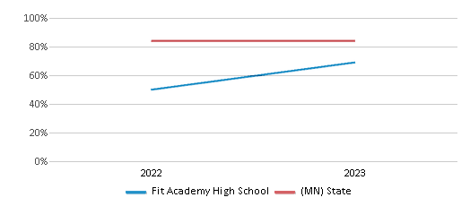 Graduation Rate Comparison Over Years (2022-2023) This chart presents a comparison of the graduation rate of Fit Academy High School with the average graduation rate observed in the Fit Academy School District and Minnesota public schools over several years, with the most recent data from the 2022-23 school year.