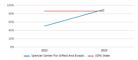 Graduation Rate Comparison Over Years (2022-2023) This chart presents a comparison of the graduation rate of Spencer Center For Gifted And Exceptional Students with the average graduation rate observed in the Cincinnati School District and Ohio public schools over several years, with the most recent data from the 2022-23 school year.