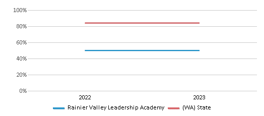 Graduation Rate Comparison Over Years (2022-2023) This chart presents a comparison of the graduation rate of Rainier Valley Leadership Academy with the average graduation rate observed in the Rainier Valley Leadership Academy School District and Washington public schools over several years, with the most recent data from the 2022-23 school year.