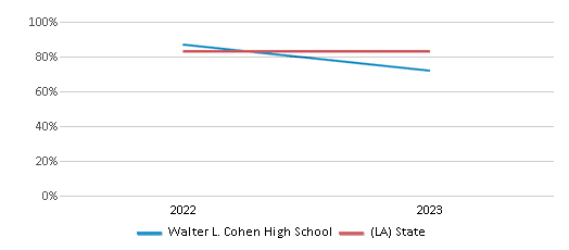 Graduation Rate Comparison Over Years (2022-2023) This chart presents a comparison of the graduation rate of Walter L. Cohen High School with the average graduation rate observed in the Walter L. Cohen High School District and Louisiana public schools over several years, with the most recent data from the 2022-23 school year.