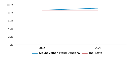 Graduation Rate Comparison Over Years (2022-2023) This chart presents a comparison of the graduation rate of Mount Vernon Steam Academy with the average graduation rate observed in the Mount Vernon School District and New York public schools over several years, with the most recent data from the 2022-23 school year.