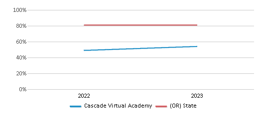 Graduation Rate Comparison Over Years (2022-2023) This chart presents a comparison of the graduation rate of Cascade Virtual Academy with the average graduation rate observed in the Mitchell SD 55 School District and Oregon public schools over several years, with the most recent data from the 2022-23 school year.