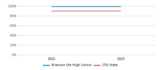 Graduation Rate Comparison Over Years (2022-2023) This chart presents a comparison of the graduation rate of Blanson Cte High School with the average graduation rate observed in the Aldine Independent School District and Texas public schools over several years, with the most recent data from the 2022-23 school year.