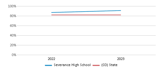 Graduation Rate Comparison Over Years (2022-2023) This chart presents a comparison of the graduation rate of Severance High School with the average graduation rate observed in the Weld County Reorganized School District No. Re-4 and Colorado public schools over several years, with the most recent data from the 2022-23 school year.