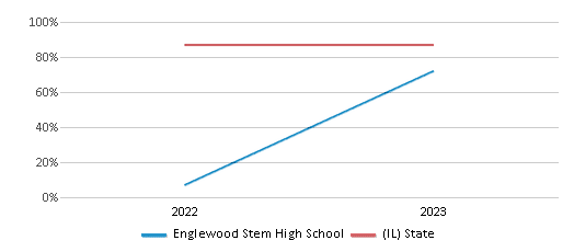 Graduation Rate Comparison Over Years (2022-2023) This chart presents a comparison of the graduation rate of Englewood Stem High School with the average graduation rate observed in the Chicago Public Schools Dist 299 School District and Illinois public schools over several years, with the most recent data from the 2022-23 school year.