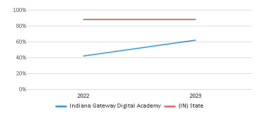 Graduation Rate Comparison Over Years (2022-2023) This chart presents a comparison of the graduation rate of Indiana Gateway Digital Academy with the average graduation rate observed in the Clarksville Community School Corporation School District and Indiana public schools over several years, with the most recent data from the 2022-23 school year.