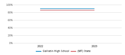 Graduation Rate Comparison Over Years (2022-2023) This chart presents a comparison of the graduation rate of Gallatin High School with the average graduation rate observed in the Bozeman High School District and Montana public schools over several years, with the most recent data from the 2022-23 school year.