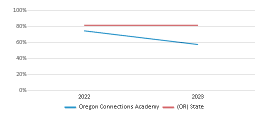 Graduation Rate Comparison Over Years (2022-2023) This chart presents a comparison of the graduation rate of Oregon Connections Academy with the average graduation rate observed in the Prairie City SD 4 School District and Oregon public schools over several years, with the most recent data from the 2022-23 school year.