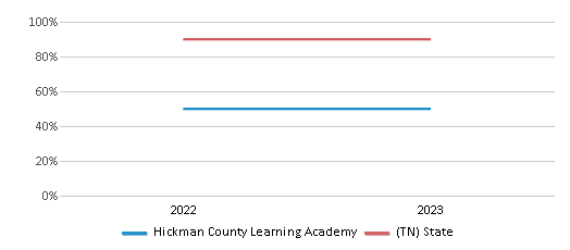 Graduation Rate Comparison Over Years (2022-2023) This chart presents a comparison of the graduation rate of Hickman County Learning Academy with the average graduation rate observed in the Hickman County School District and Tennessee public schools over several years, with the most recent data from the 2022-23 school year.