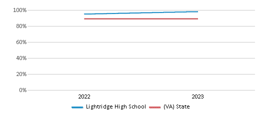 Graduation Rate Comparison Over Years (2022-2023) This chart presents a comparison of the graduation rate of Lightridge High School with the average graduation rate observed in the Loudoun County School District and Virginia public schools over several years, with the most recent data from the 2022-23 school year.