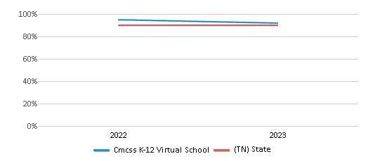 Graduation Rate Comparison Over Years (2022-2023) This chart presents a comparison of the graduation rate of Cmcss K-12 Virtual School with the average graduation rate observed in the Montgomery County School District and Tennessee public schools over several years, with the most recent data from the 2022-23 school year.