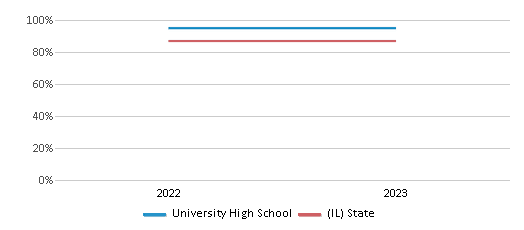 Graduation Rate Comparison Over Years (2022-2023) This chart presents a comparison of the graduation rate of University High School with the average graduation rate observed in the ISU Laboratory Schools School District and Illinois public schools over several years, with the most recent data from the 2022-23 school year.