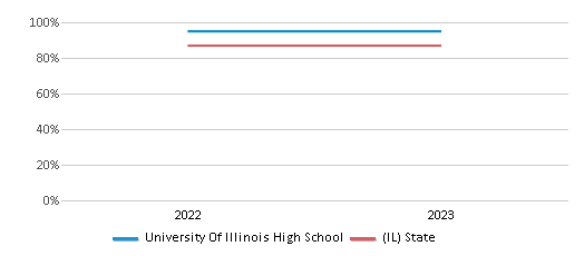Graduation Rate Comparison Over Years (2022-2023) This chart presents a comparison of the graduation rate of University Of Illinois High School with the average graduation rate observed in the University Of Ill Lab School District and Illinois public schools over several years, with the most recent data from the 2022-23 school year.