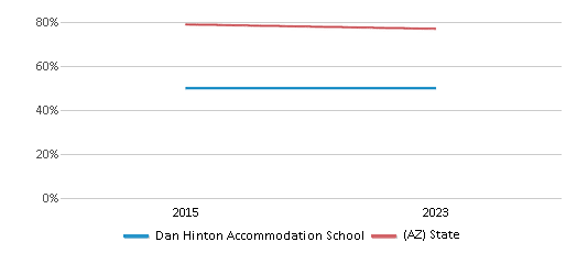 Graduation Rate Comparison Over Years (2015-2023) This chart presents a comparison of the graduation rate of Dan Hinton Accommodation School with the average graduation rate observed in the Graham County Special Services (4217) School District and Arizona public schools over several years, with the most recent data from the 2022-23 school year.