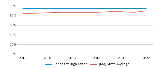 Graduation Rate Comparison Over Years (2012-2022) This chart presents a comparison of the graduation rate of fCohasset High School with the average graduation rate observed in the Cohasset School District and Massachusetts public schools over several years, with the most recent data from the 2021-22 school year.