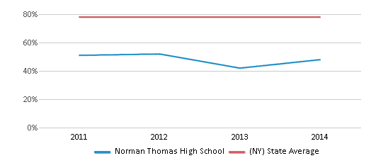 This chart displays graduation rate of Norman Thomas High School and public school graduation rate of New York by year, with the latest 2013-14 school year data. This chart displays graduation rate of Norman Thomas High School and public school graduation rate of New York by year, with the latest 2013-14 school year data.