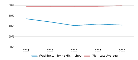 This chart displays graduation rate of Washington Irving High School and public school graduation rate of New York by year, with the latest 2014-15 school year data. This chart displays graduation rate of Washington Irving High School and public school graduation rate of New York by year, with the latest 2014-15 school year data.