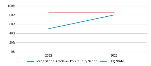 Graduation Rate Comparison Over Years (2022-2023) This chart presents a comparison of the graduation rate of Cornerstone Academy Community School with the average graduation rate observed in the Cornerstone Academy Community School District and Ohio public schools over several years, with the most recent data from the 2022-23 school year.