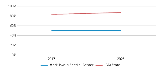 Graduation Rate Comparison Over Years (2017-2023) This chart presents a comparison of the graduation rate of Mark Twain Special Center with the average graduation rate observed in the Garden Grove Unified School District and California public schools over several years, with the most recent data from the 2022-23 school year.