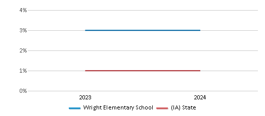This chart presents a comparison of the percentage of students who identify as Native Hawaiian or Pacific Islander at Wright Elementary School, versus the percentage of public school students who identify as Native Hawaiian or Pacific Islander in the Cedar Rapids Community School District and in Iowa, utilizing data collected over several years with the most recent figures pertaining to the 2023-24 school year.