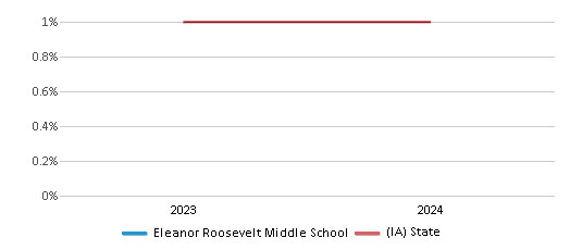 This chart presents a comparison of the percentage of students who identify as Native Hawaiian or Pacific Islander at Eleanor Roosevelt Middle School, versus the percentage of public school students who identify as Native Hawaiian or Pacific Islander in the Dubuque Community School District and in Iowa, utilizing data collected over several years with the most recent figures pertaining to the 2023-24 school year.