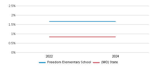This chart presents a comparison of the percentage of students who identify as Native Hawaiian or Pacific Islander at Freedom Elementary School, versus the percentage of public school students who identify as Native Hawaiian or Pacific Islander in the Waynesville R-VI School District and in Missouri, utilizing data collected over several years with the most recent figures pertaining to the 2023-24 school year.